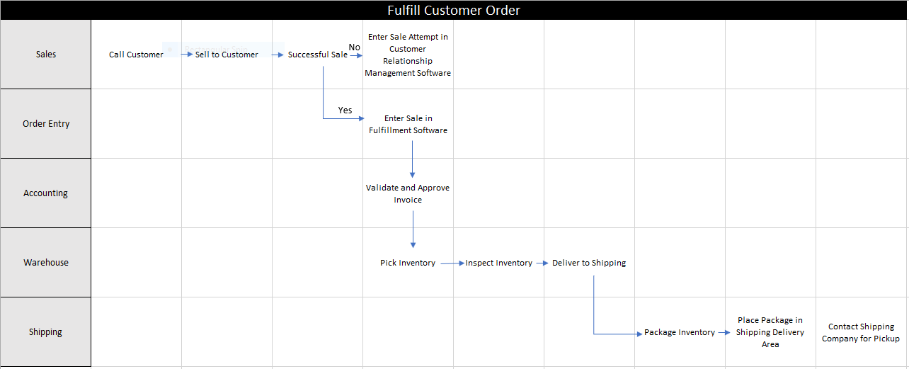 Swim Lane Diagrams